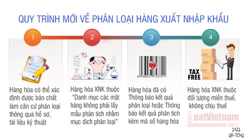 https://luatvietnam.net/data/pictures/vbpl/QMS_VBPL_92239~quy-trinh-phan-loai-xnk.jpg